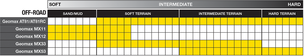 DUNLOP Tire - Geomax? MX33* - Front - 70/100-17 - 40M 45234080